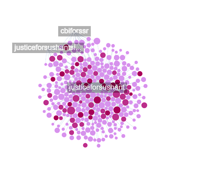 Note: The image shows a coordinated hashtag movement with automation scores between 60-100 (the darker pink nodes indicate a higher automation score and lighter pinks indicate lower automation scores and the clustering of nodes around a few key terms, is indicative of coordination between the accounts) 