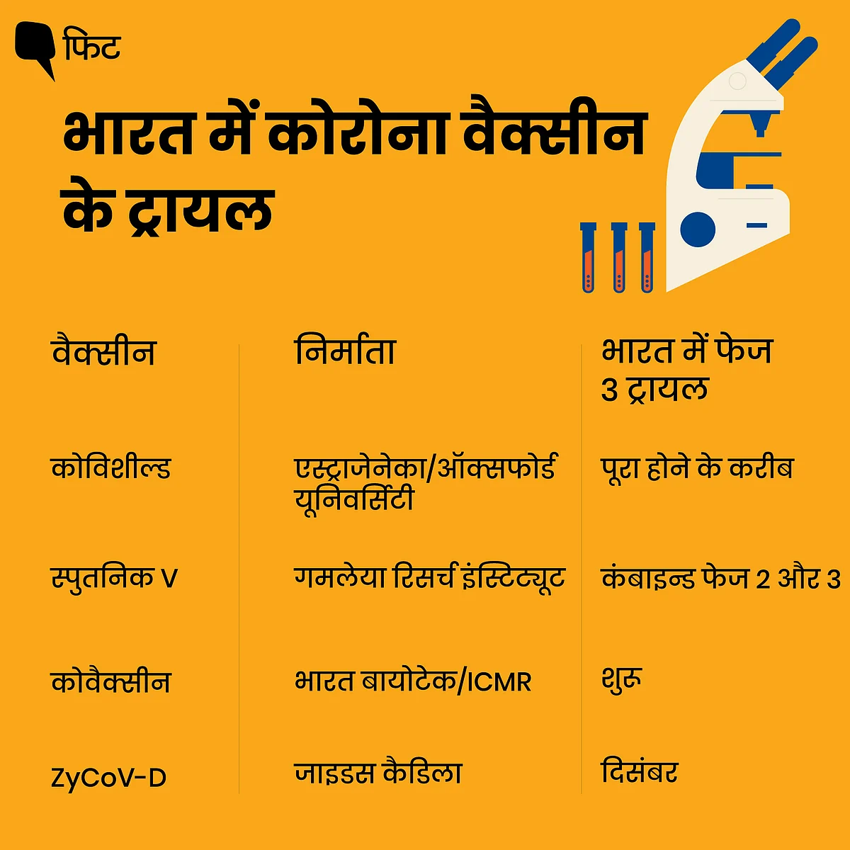COVID-19: दुनिया भर में चल रहे कोरोना वैक्सीन के ट्रायल पर एक नजर