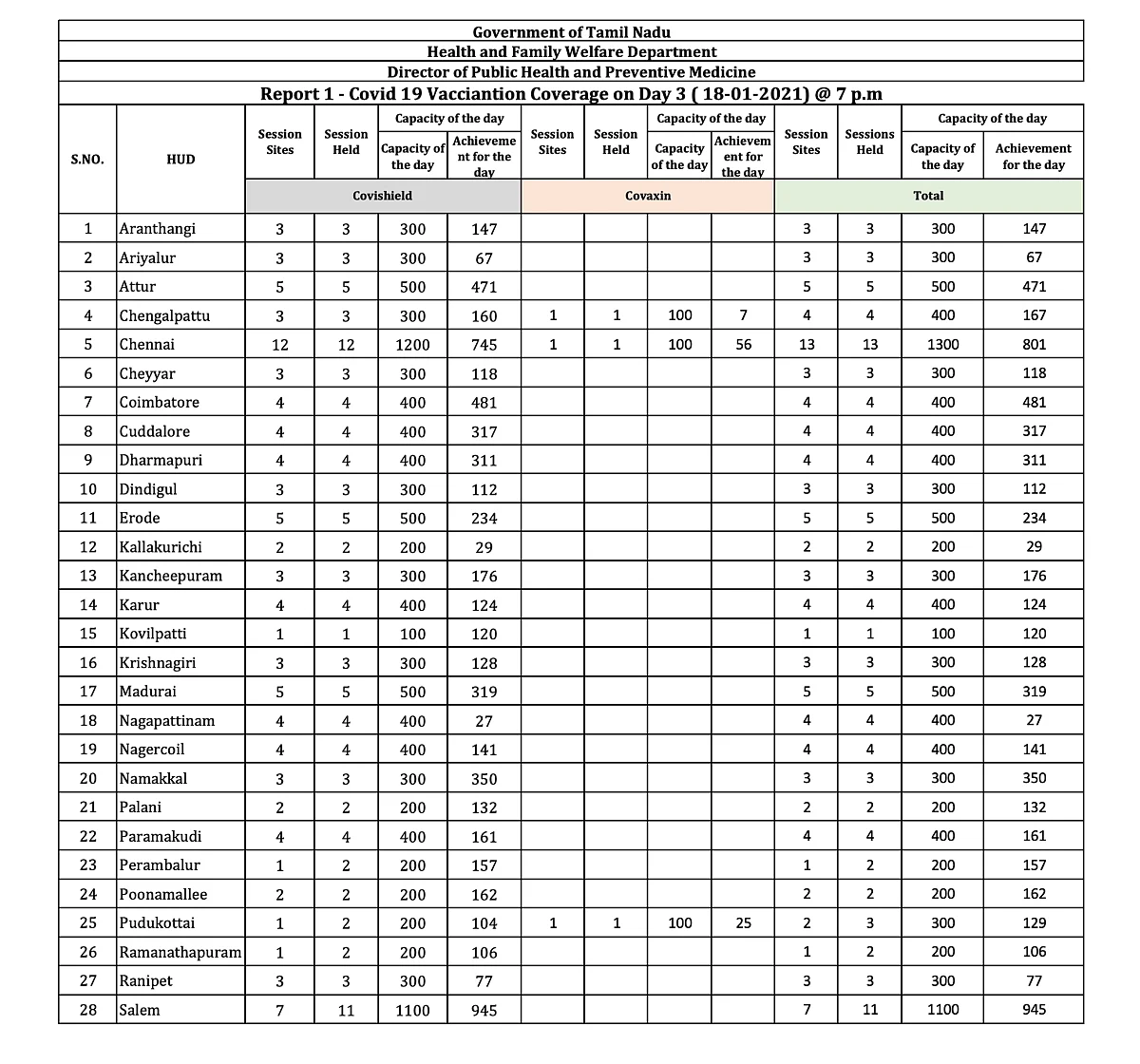 (Photo Courtesy: Tamil Nadu Health and Family Welfare Department)