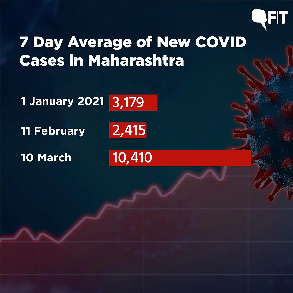 Looking at the Data: Is There a Second Wave of COVID in India?