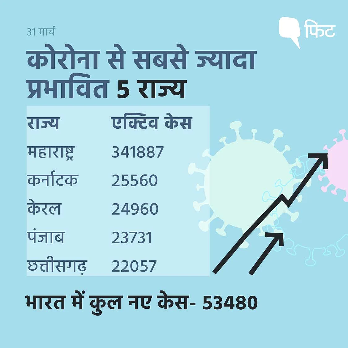 भारत में 53 हजार नए कोरोना केस, मौतों का आंकड़ा भी अब डरा रहा