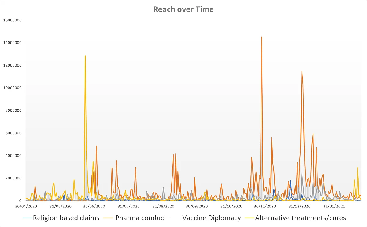 This graph shows the reach of vaccine misinformation in India over time, segmented by narrative theme.