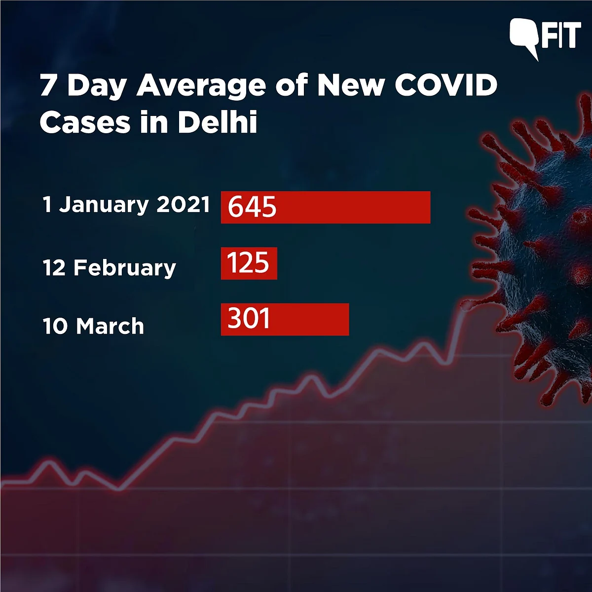 Looking at the Data: Is There a Second Wave of COVID in India?