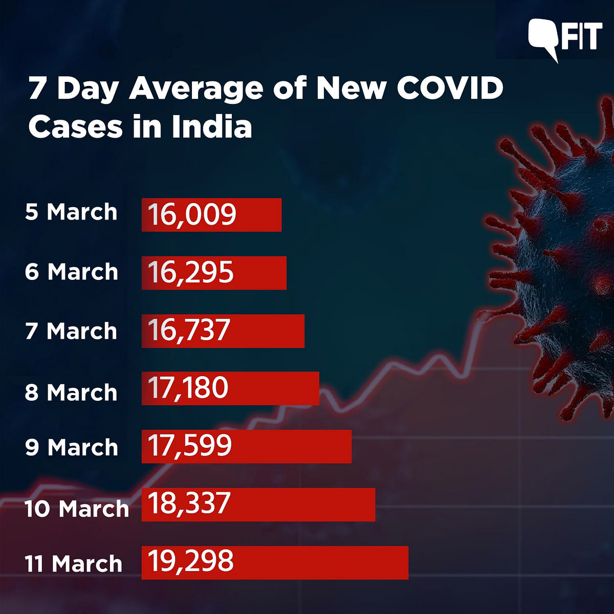 Looking at the Data: Is There a Second Wave of COVID in India?