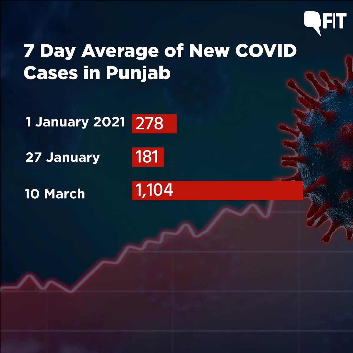Looking at the Data: Is There a Second Wave of COVID in India?