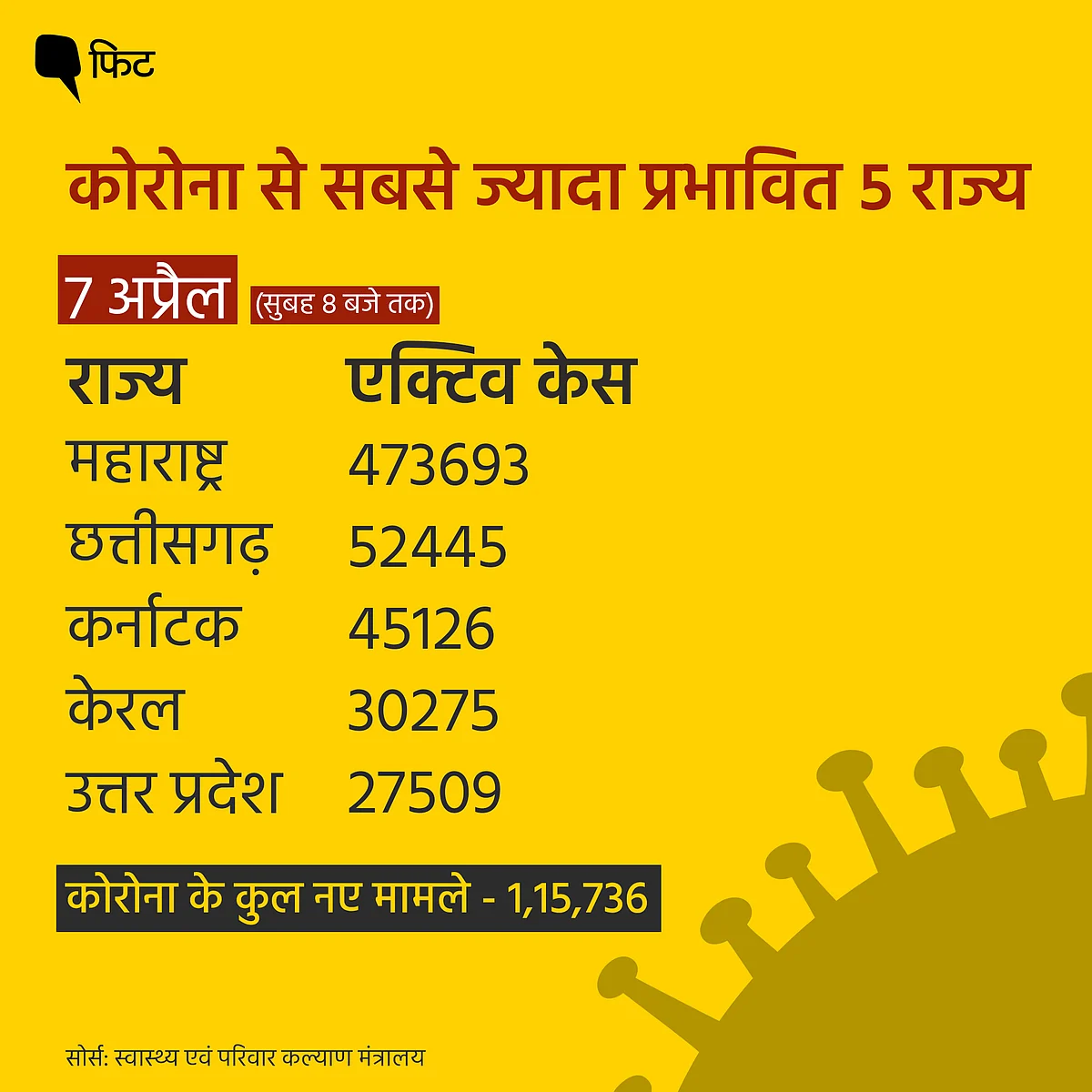 देश में कोरोना के 1.15 लाख नए मामले, जानिए पिछले 7 दिनों का हाल