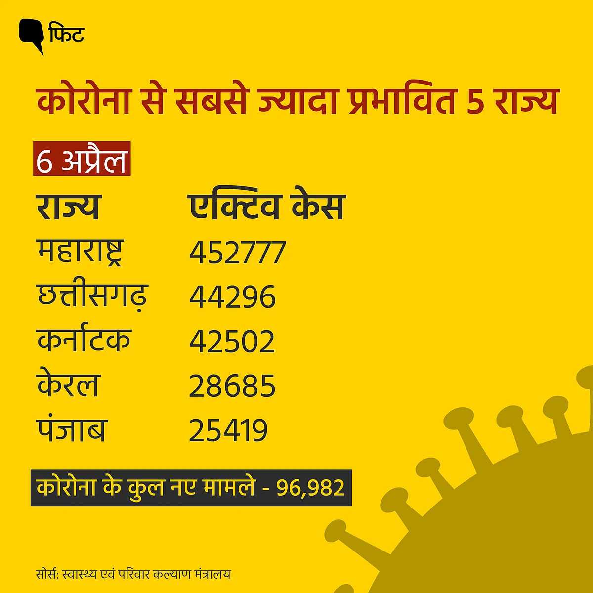 COVID-19: 96,982 नए मामले, इन राज्यों में एक्टिव केस 10 हजार पार
