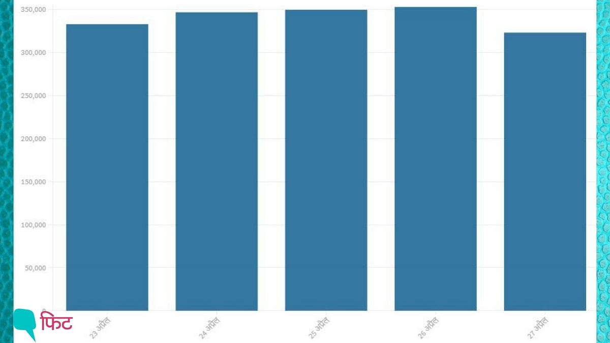 कोविड: एक दिन में 3.23 लाख नए केस, 4 दिनों बाद नीचे आया ग्राफ