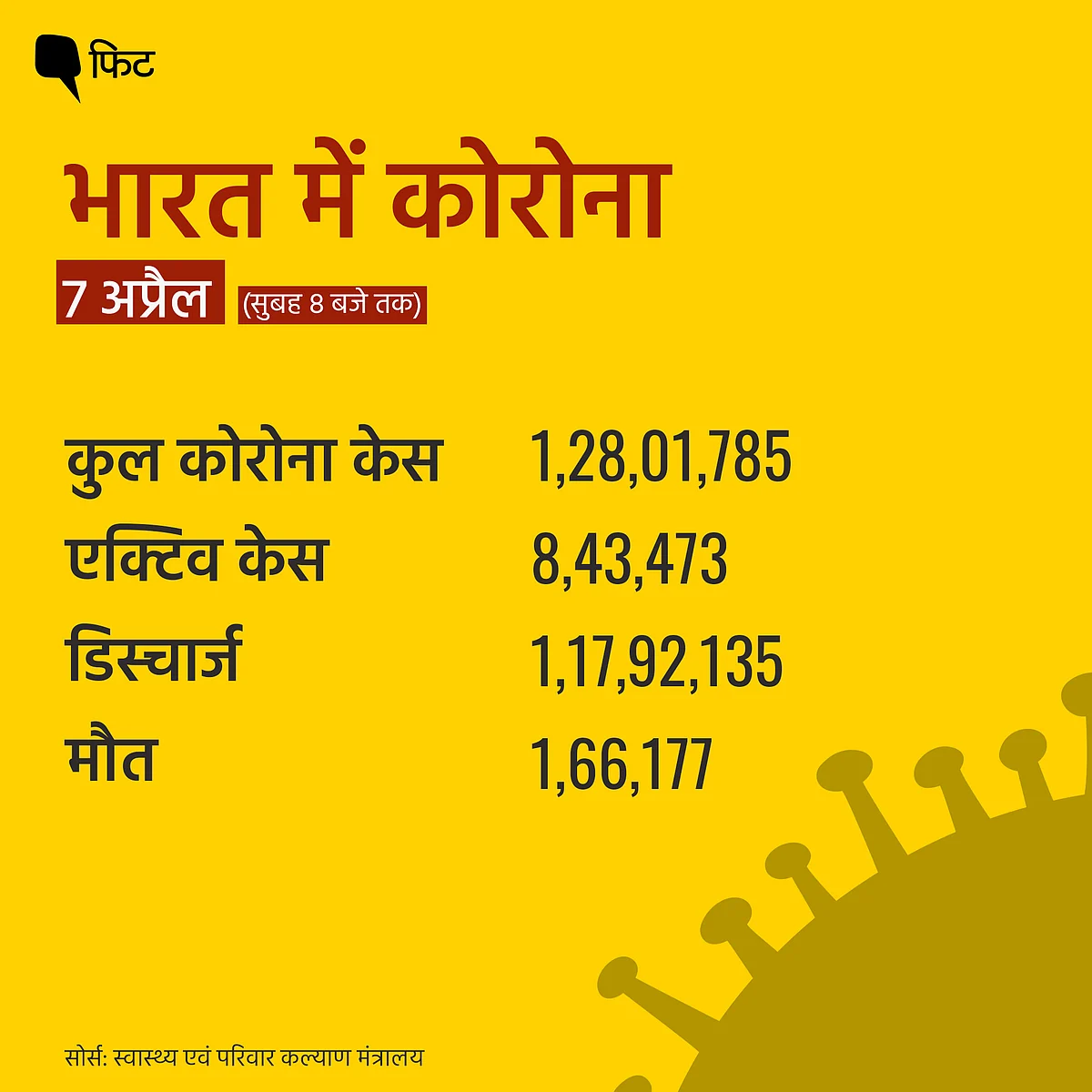 देश में कोरोना के 1.15 लाख नए मामले, जानिए पिछले 7 दिनों का हाल