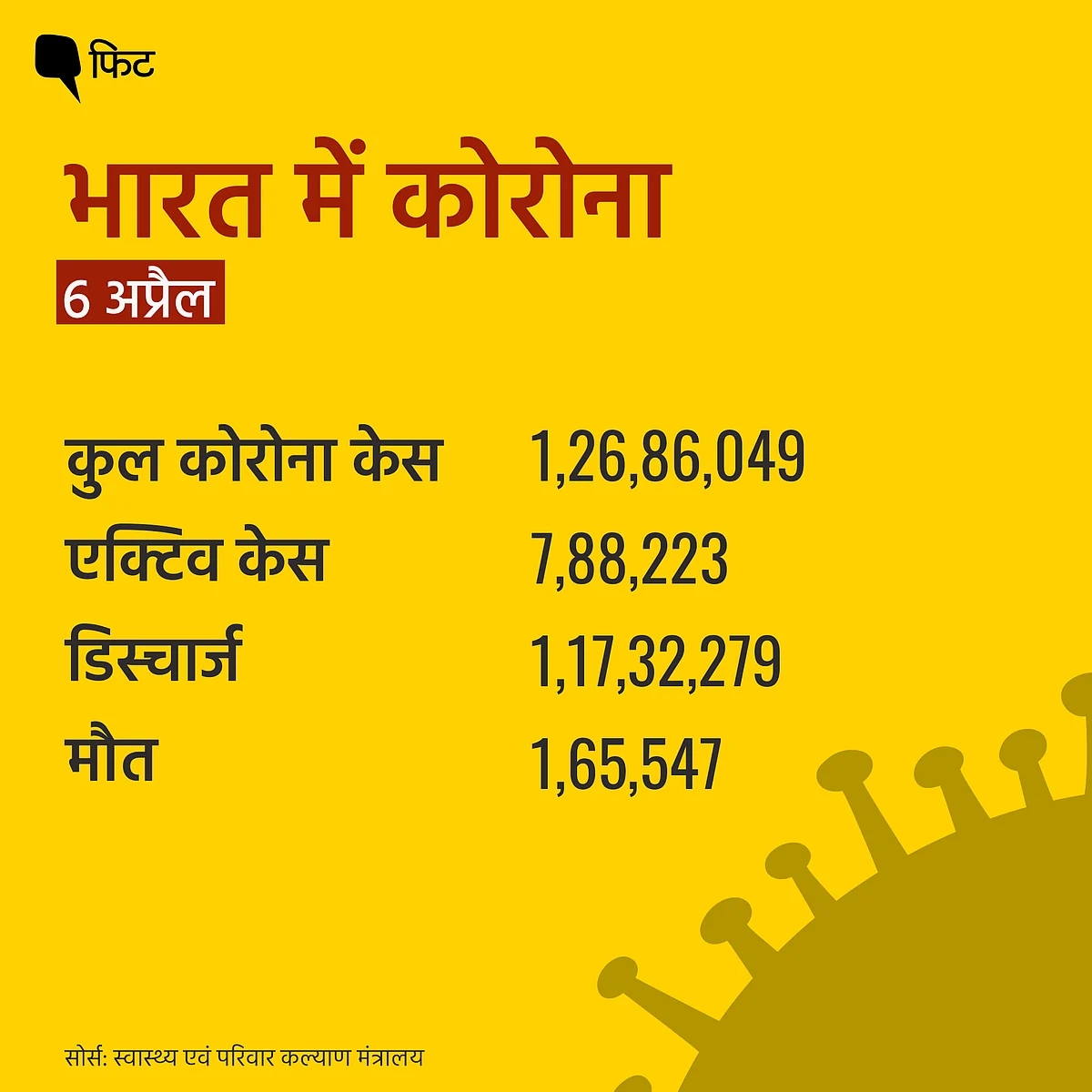 COVID-19: 96,982 नए मामले, इन राज्यों में एक्टिव केस 10 हजार पार