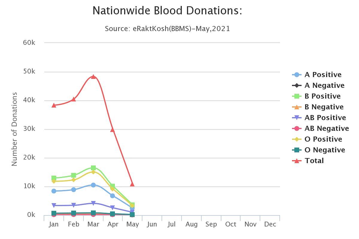 World Blood Donor Day: Blood donations dwindled in the pandemic. What of those who survive on blood transfusions?