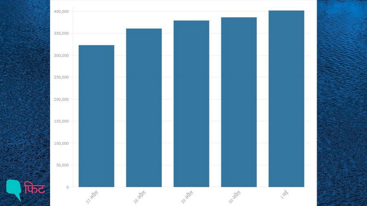 1 दिन में 4 लाख से ज्यादा कोरोना केस का ग्लोबल रिकॉर्ड, 3523 मौतें