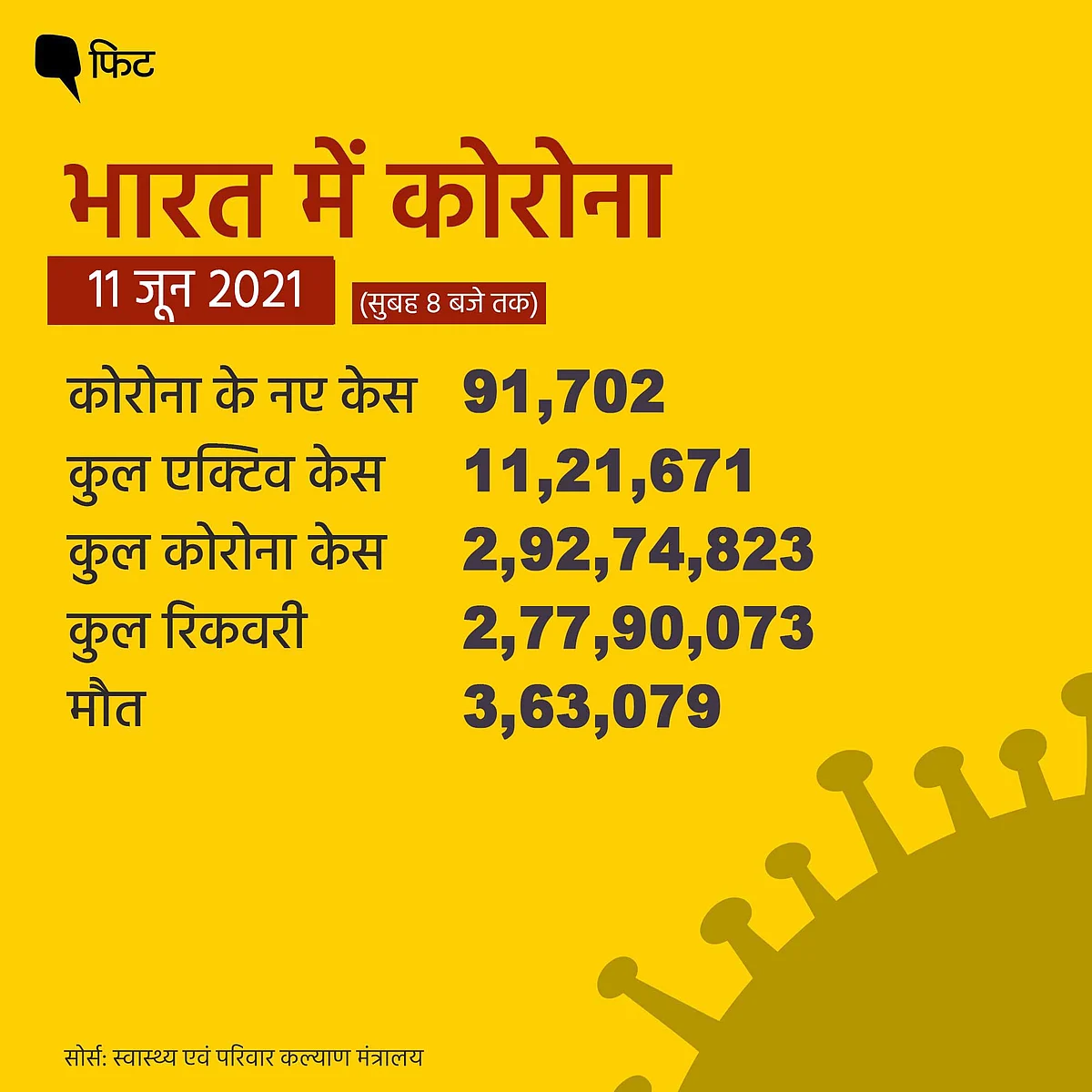 Corona: लगातार चौथे दिन 1 लाख से कम नए केस लेकिन मौत पर ब्रेक नहीं