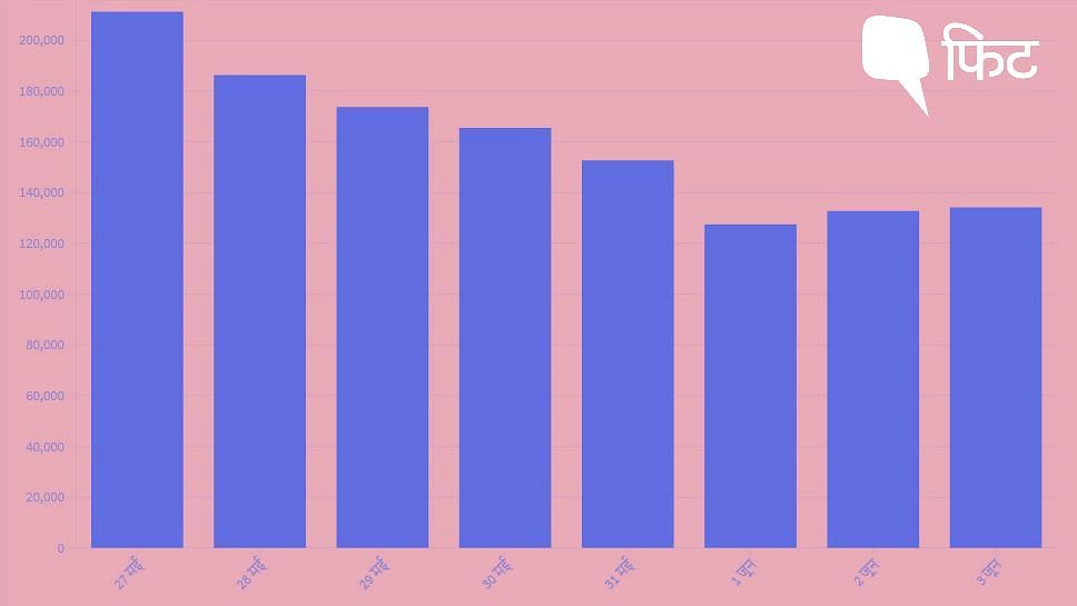 भारत में कोरोना: 1.34 लाख नए COVID केस, लगातार गिरावट के बाद बढ़त