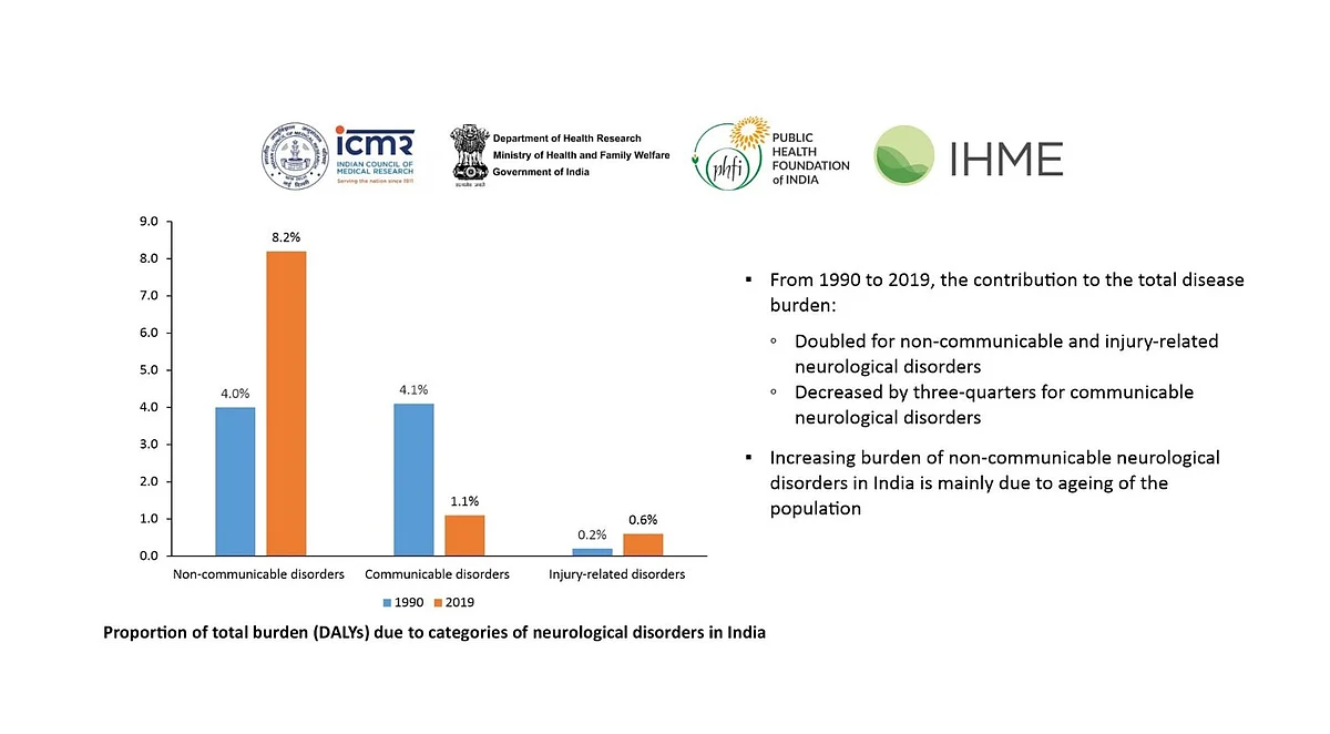 <div class="paragraphs"><p>Proportion of disease burden in India due to neurological disorders.</p></div>