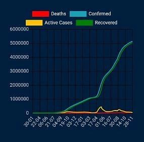 <div class="paragraphs"><p>Cumulative summary of number of COVID cases, deaths, recoveries in Kerala.</p></div>