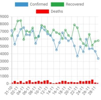 <div class="paragraphs"><p>Graph depicting COVID-19 cases, deaths and recoveries for November 2021</p></div>