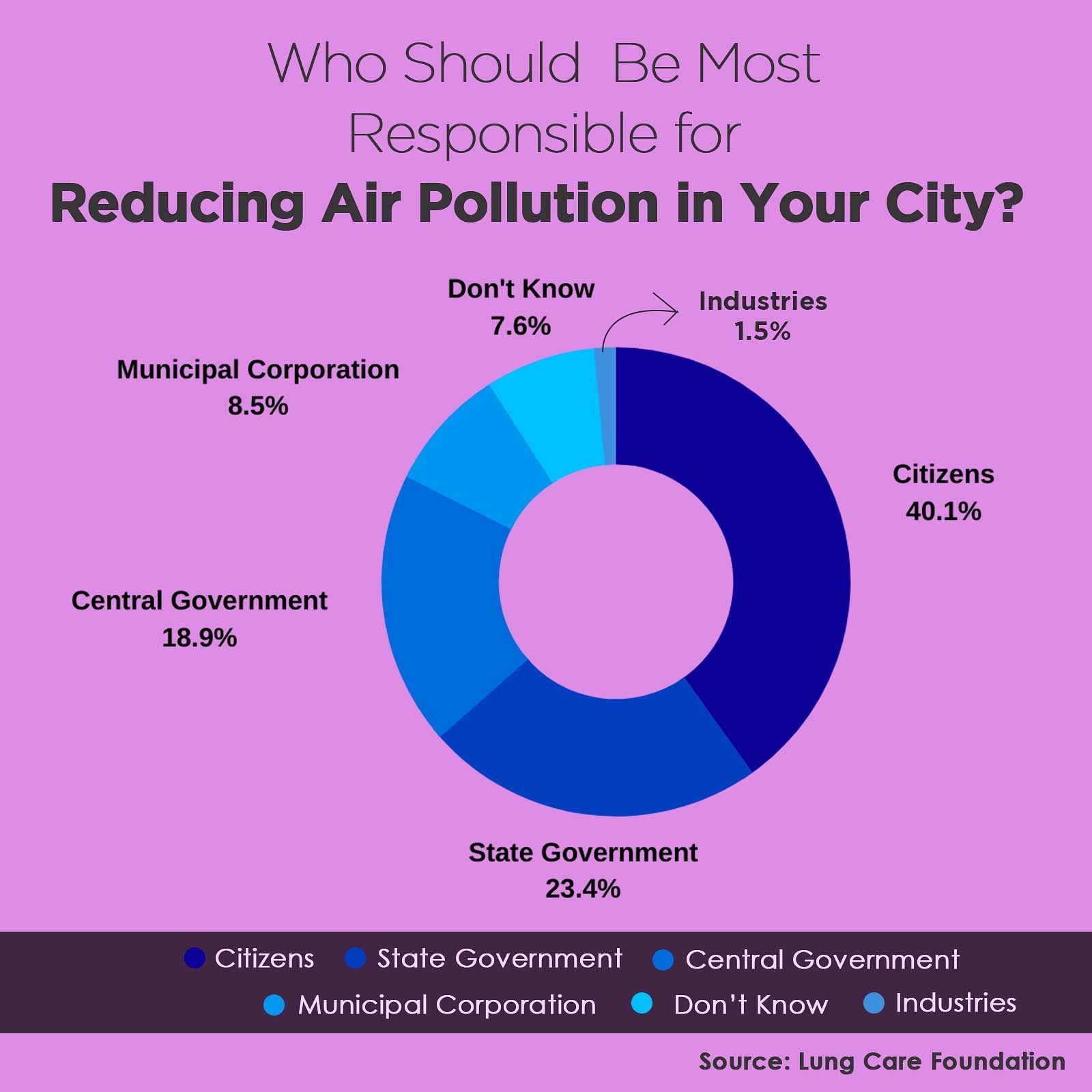 World Environment Day 2020: Air Pollution Awareness Among Delhi-NCR ...