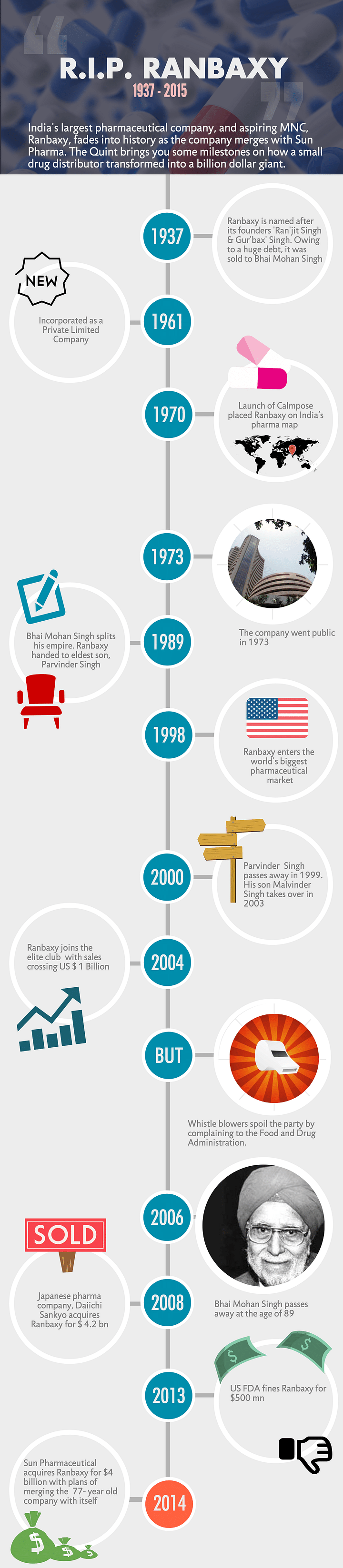 Infograph: Ranbaxy Fades Into History