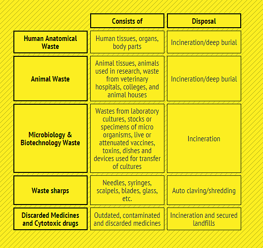 Where Does All of Hyderabad’s BioMedical Waste Go?