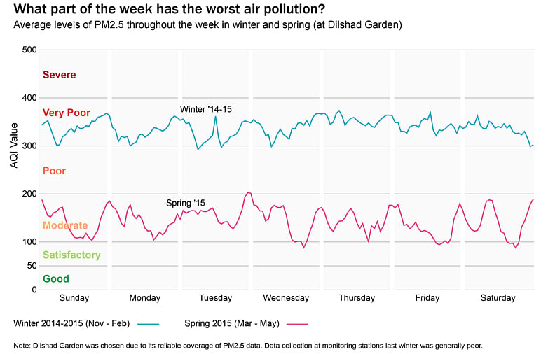Delhi Had Clean Spring Air But It Won t Last