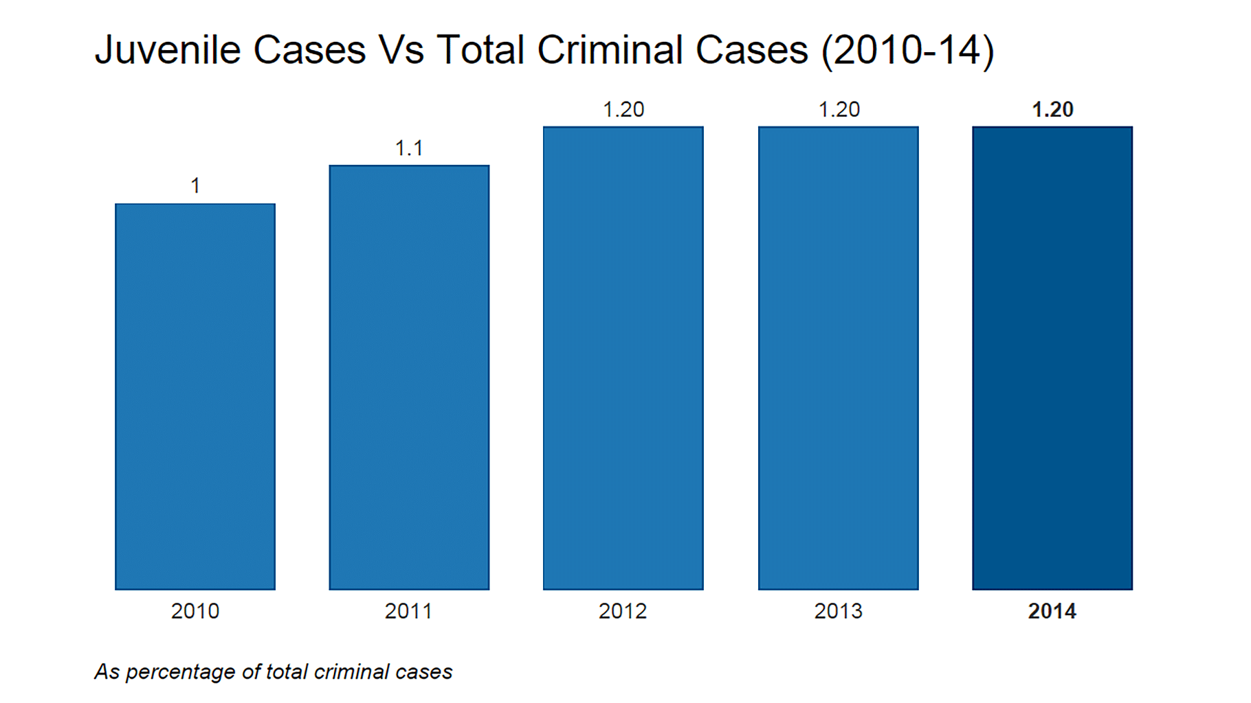 Juvenile Crimes Rise 47 Percent, But Adult Law May Not Help