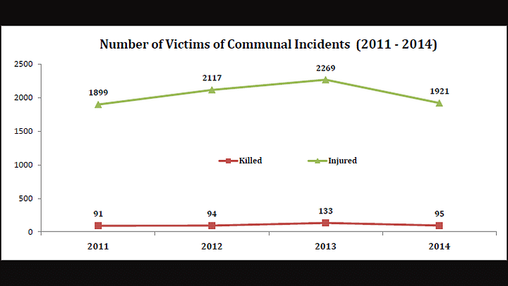 India Had 58 Communal Incidents Per Month In Last Five Years