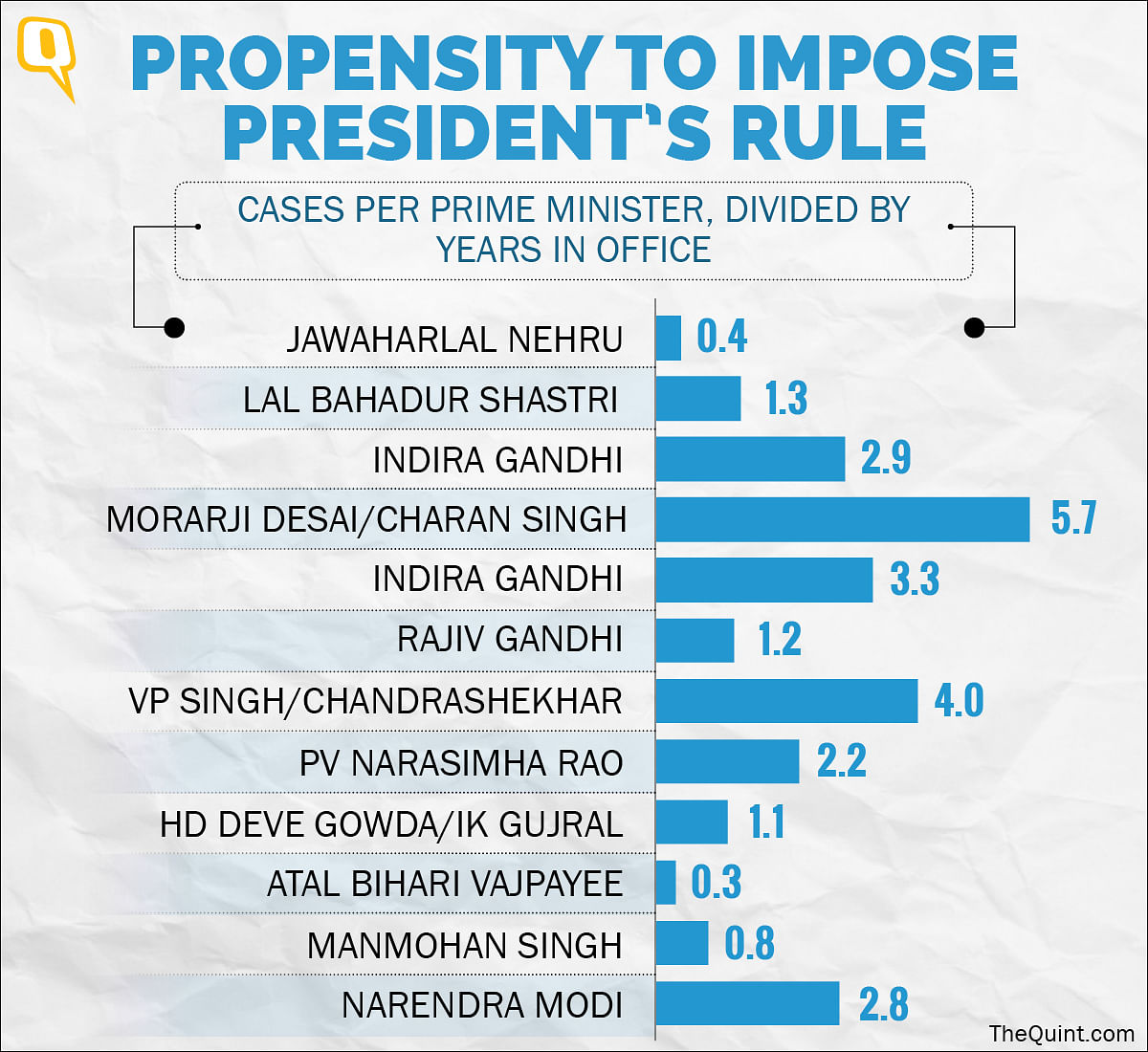 Fact-Check On The Use And Abuse Of President’s Rule In India