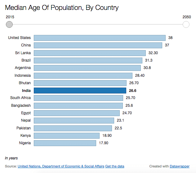 Uttar Pradesh, Bihar Have India’s Youngest Population