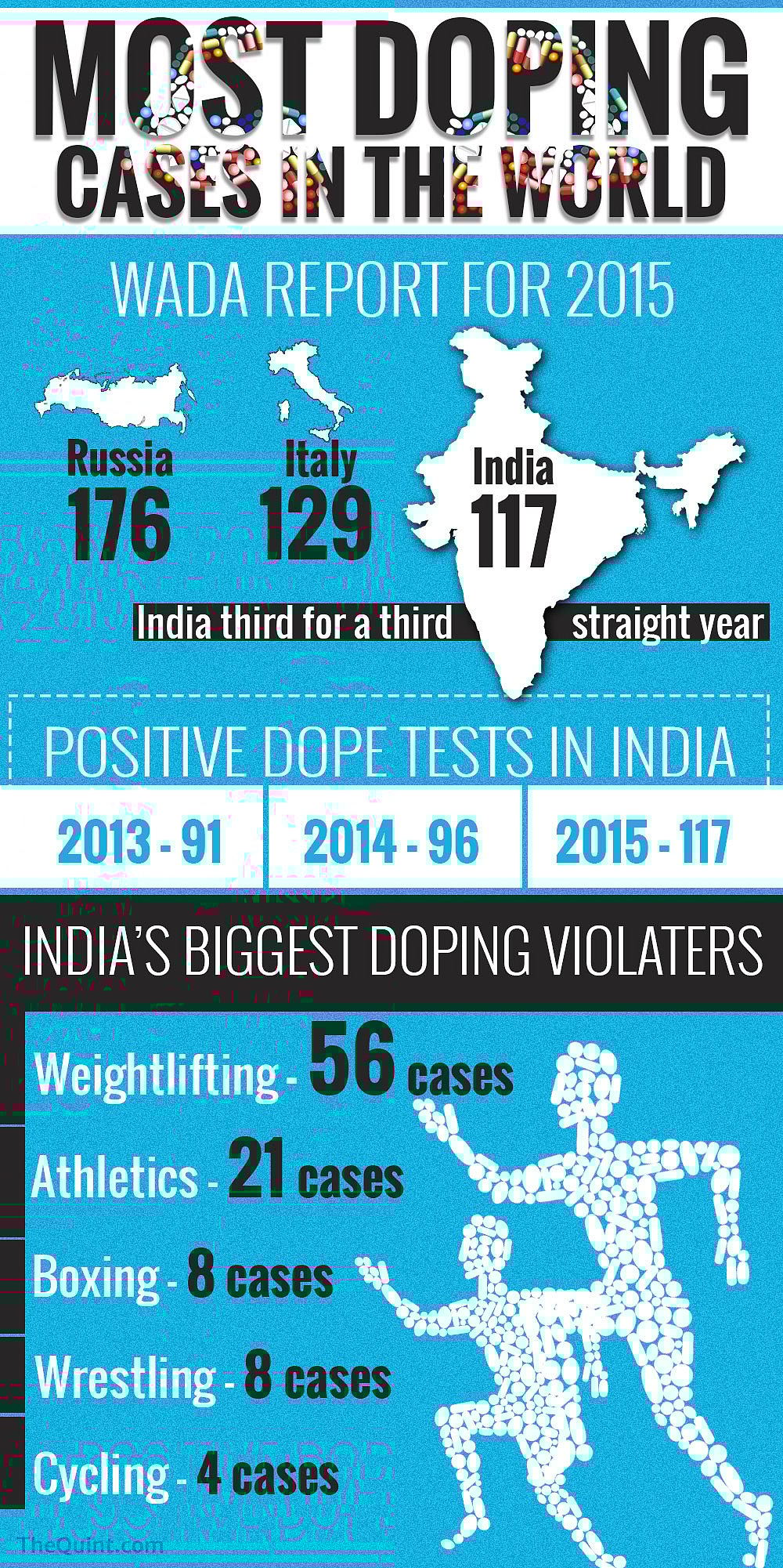 India Reports ThirdHighest Cases of Sports Doping in the World