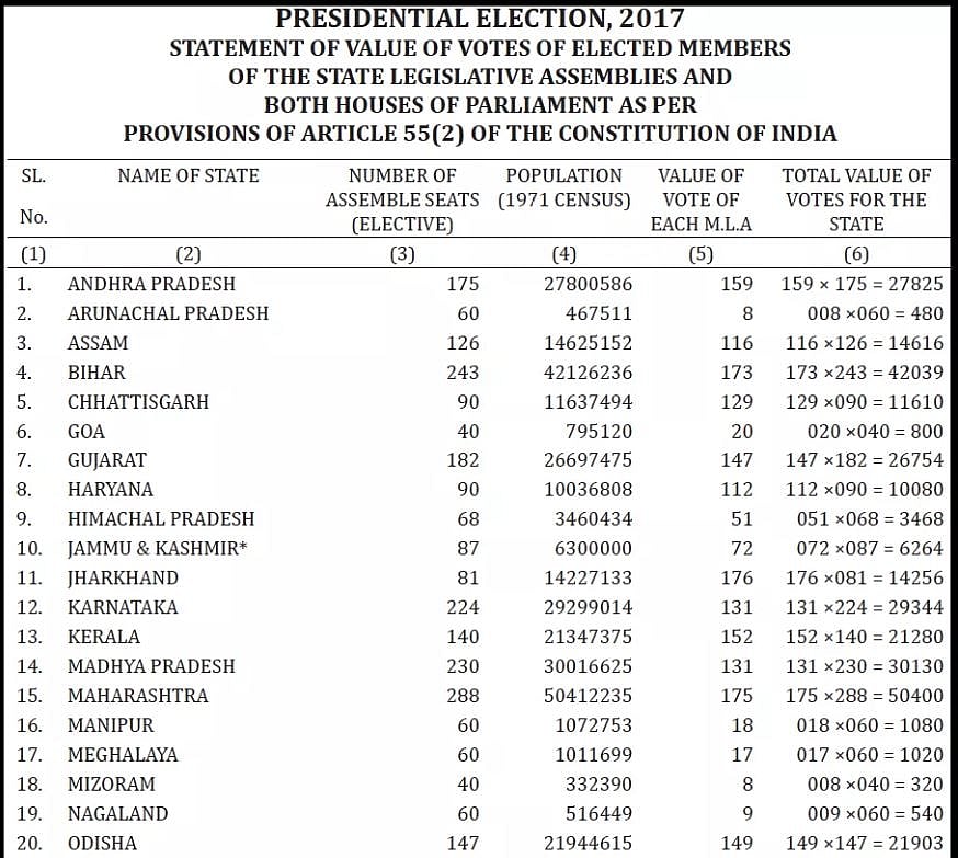 A Dummy’s Guide to the Election of President of India