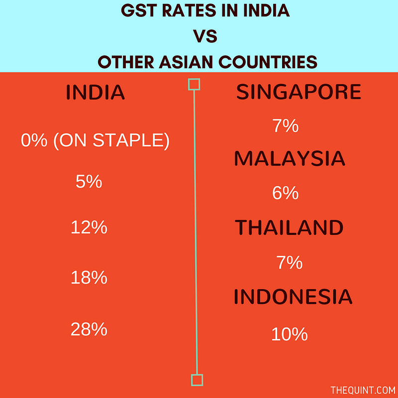 india-s-28-tax-slab-is-the-highest-gst-rate-in-the-world