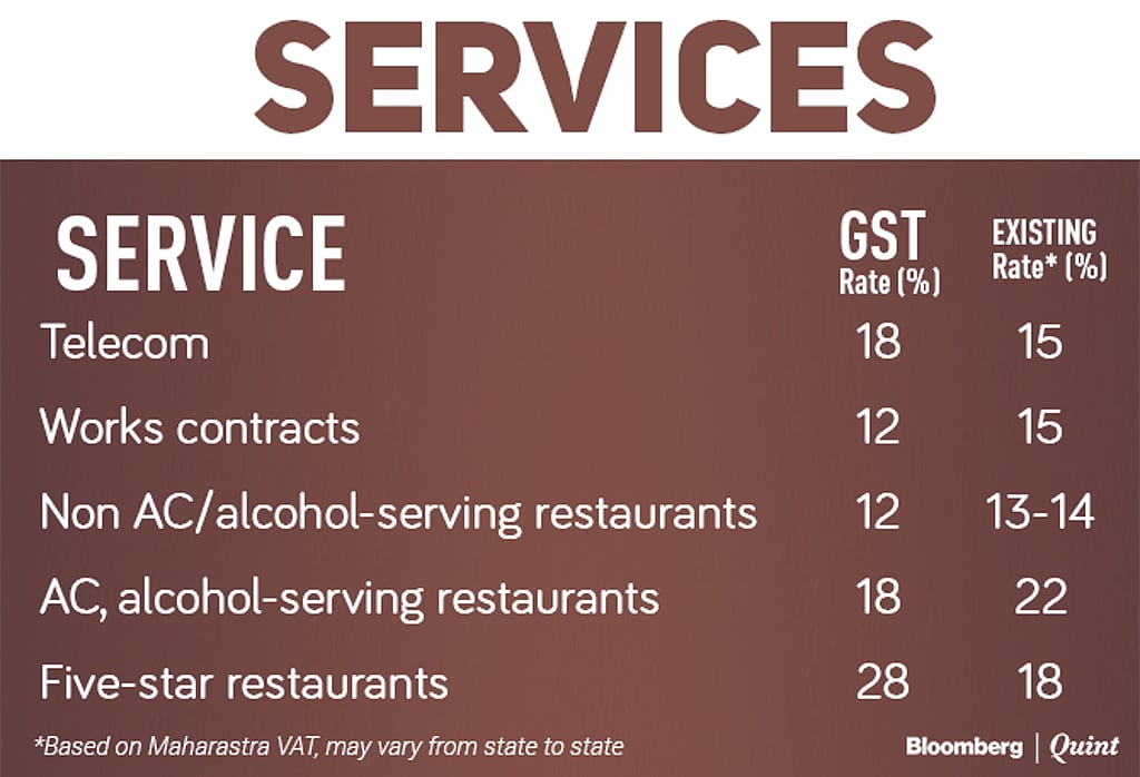A Quick Glance at the Tax Rates Before and After GST