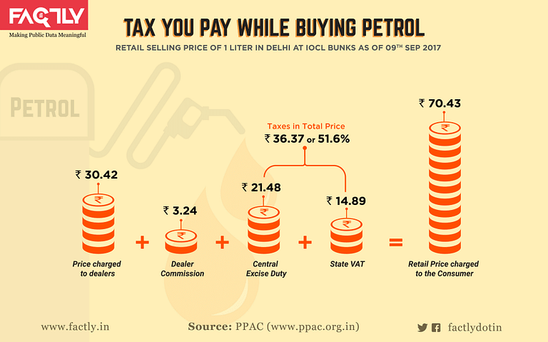 Here’s How Much Tax on Fuel You Are Paying Under the NDA Govt
