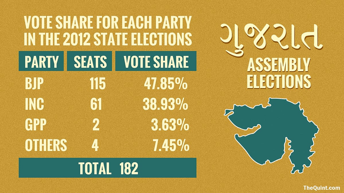 Gujarat Elections 2017 Dates Voting to be Held on 9 and 14 December