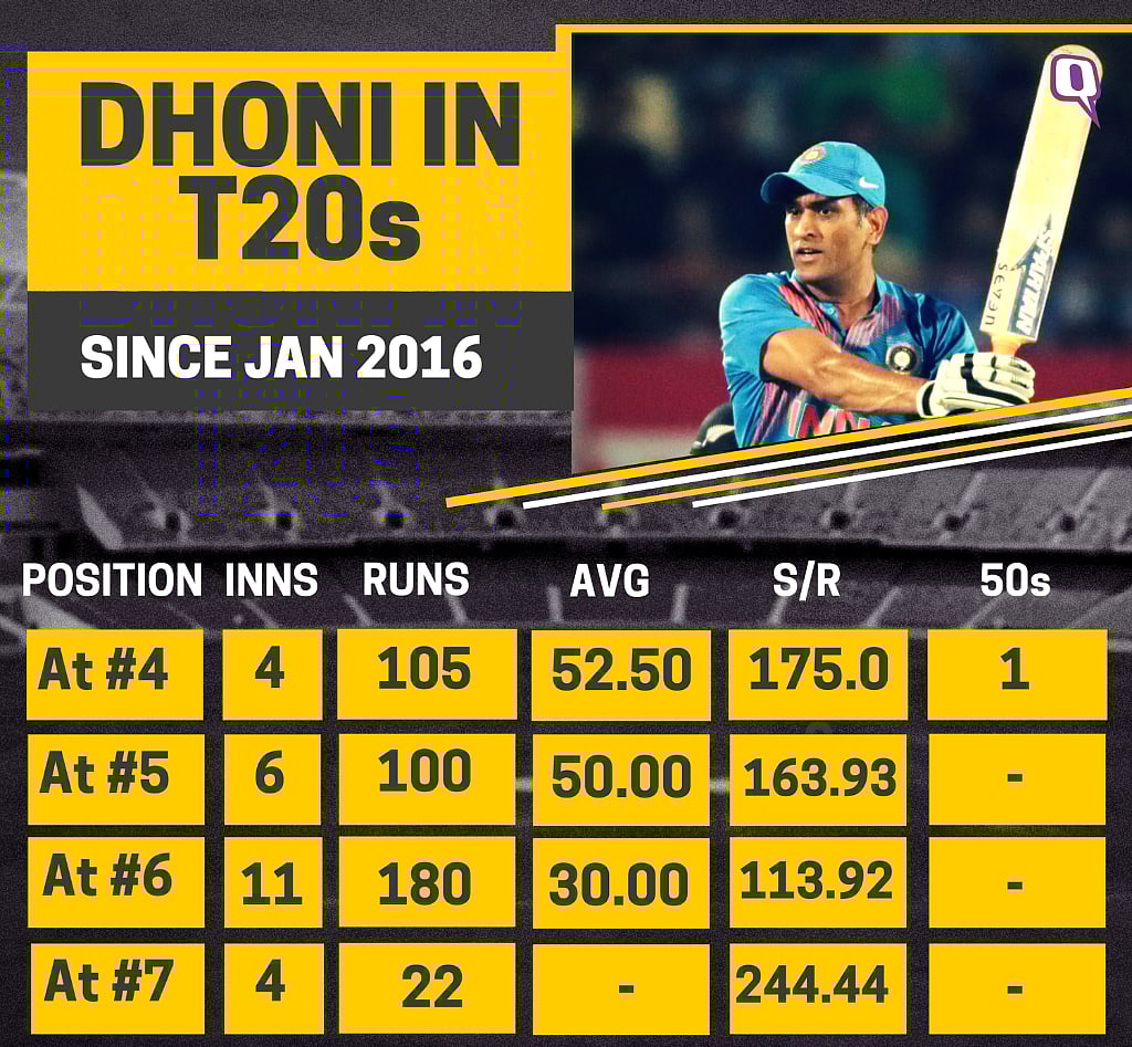 In Stats Is No 6 the Ideal Batting Spot for MS Dhoni?