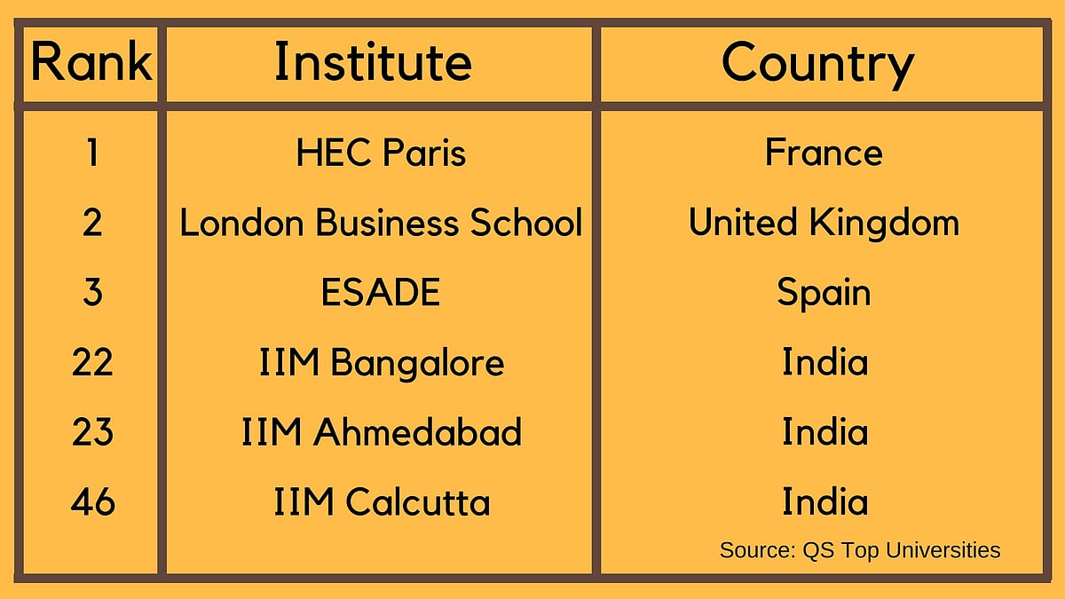 Top Iim Colleges In World : IIMB in Global Top 50 in QS World ...