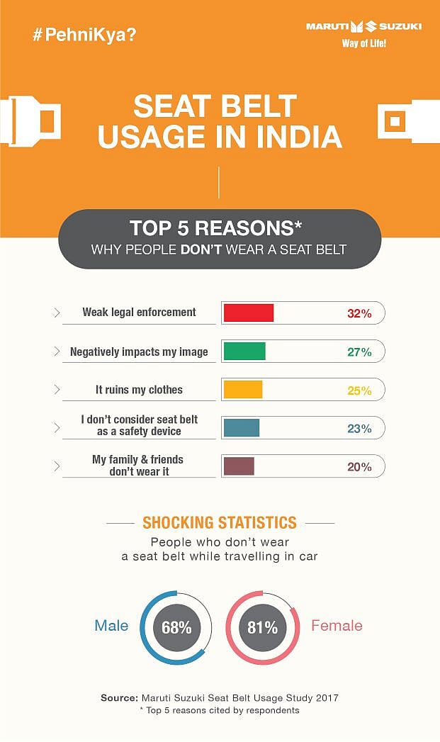 Seat Belt Usage in India