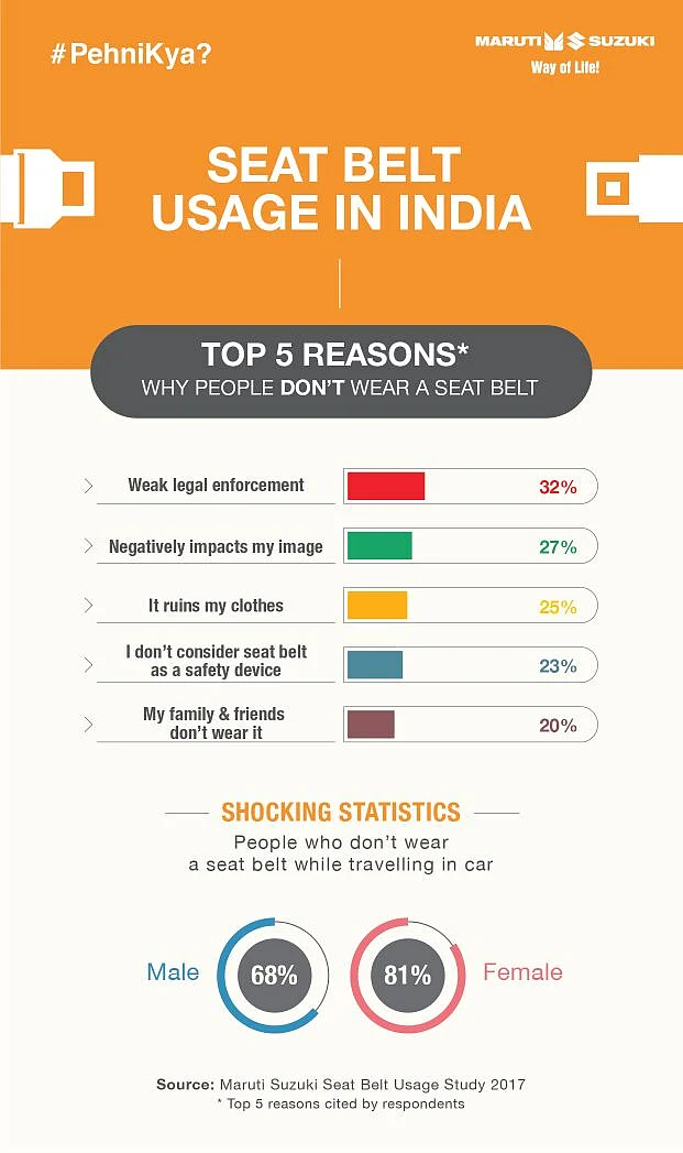 Seat Belt Usage in India