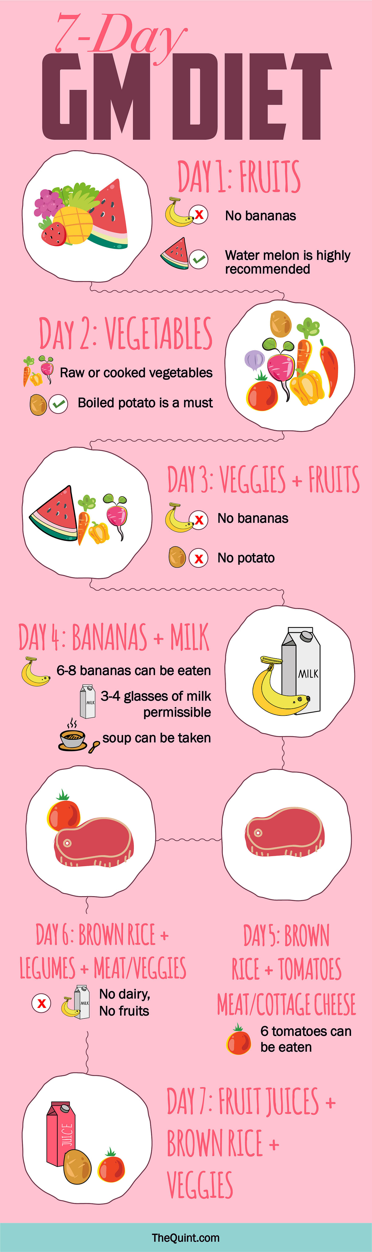 Gm Diet Chart