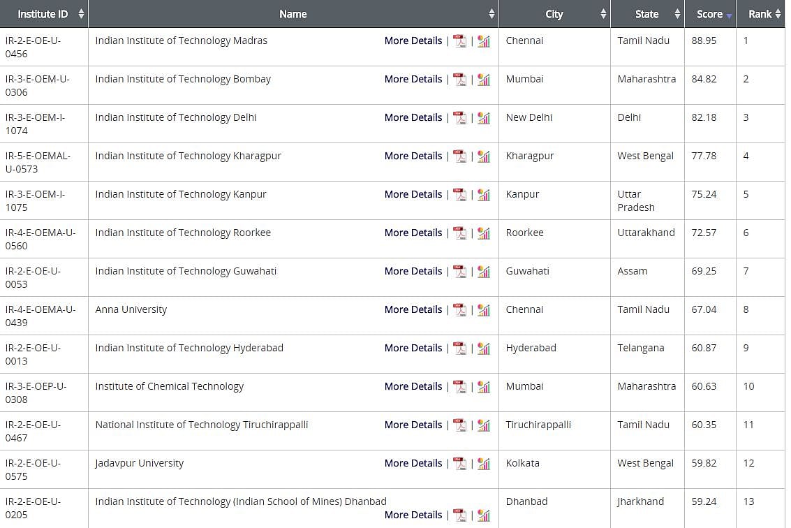 India Rankings 2018 Miranda House Judged Best College in the Country