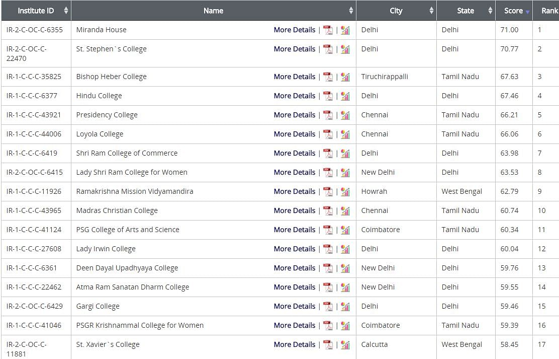 India Rankings 2018 Miranda House Judged Best College in the Country