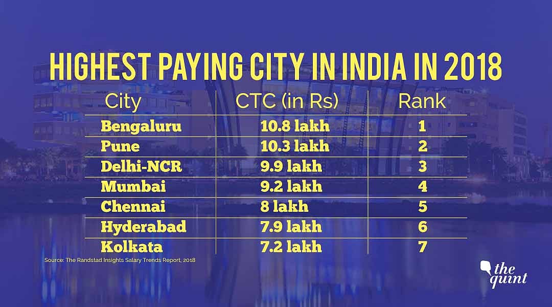 Bengaluru Highest Paying Indian City In 2018 Pune Second Survey bengaluru-highest-paying-indian-city-in-2018-pune-second-survey