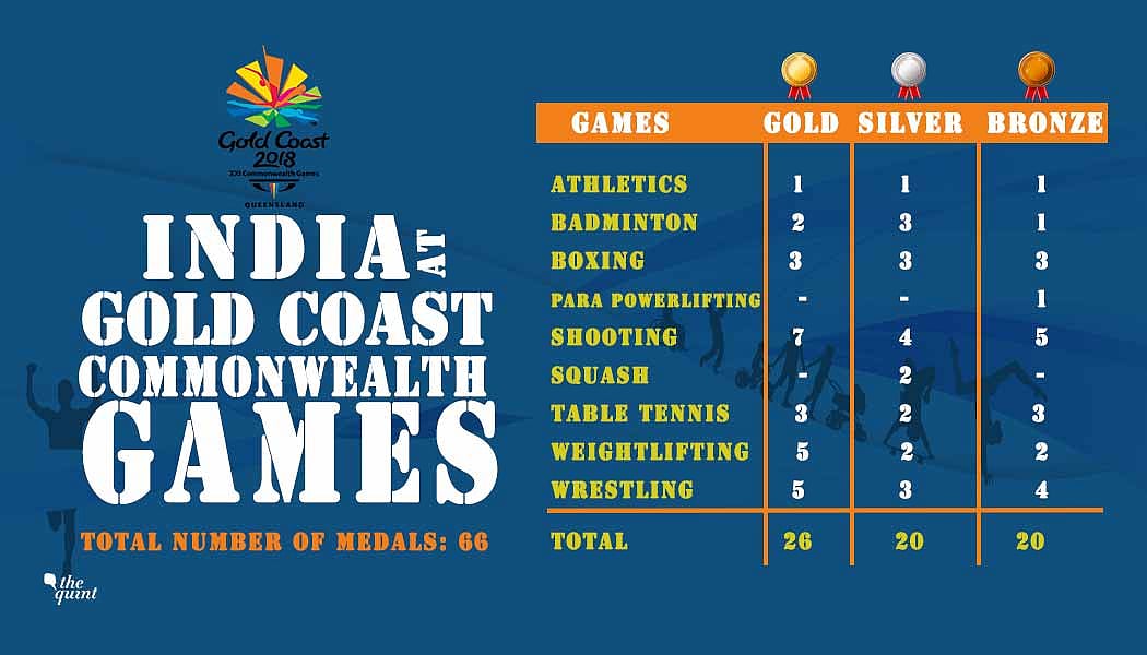 India’s Total Medal Tally at Commonwealth Games 2018 66 Medals For