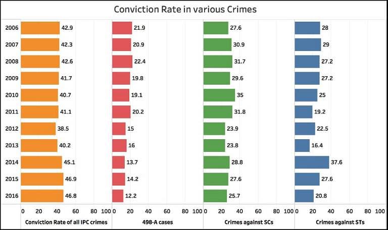 What Data Says About Conviction Rate of Crimes Against SCs/STs