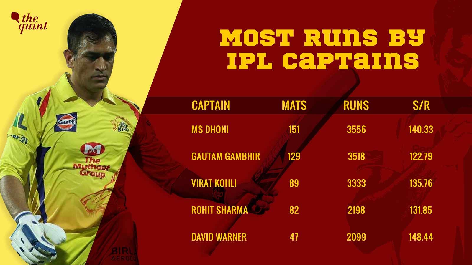 MS Dhoni Sets Record For Most Runs By An IPL Captain