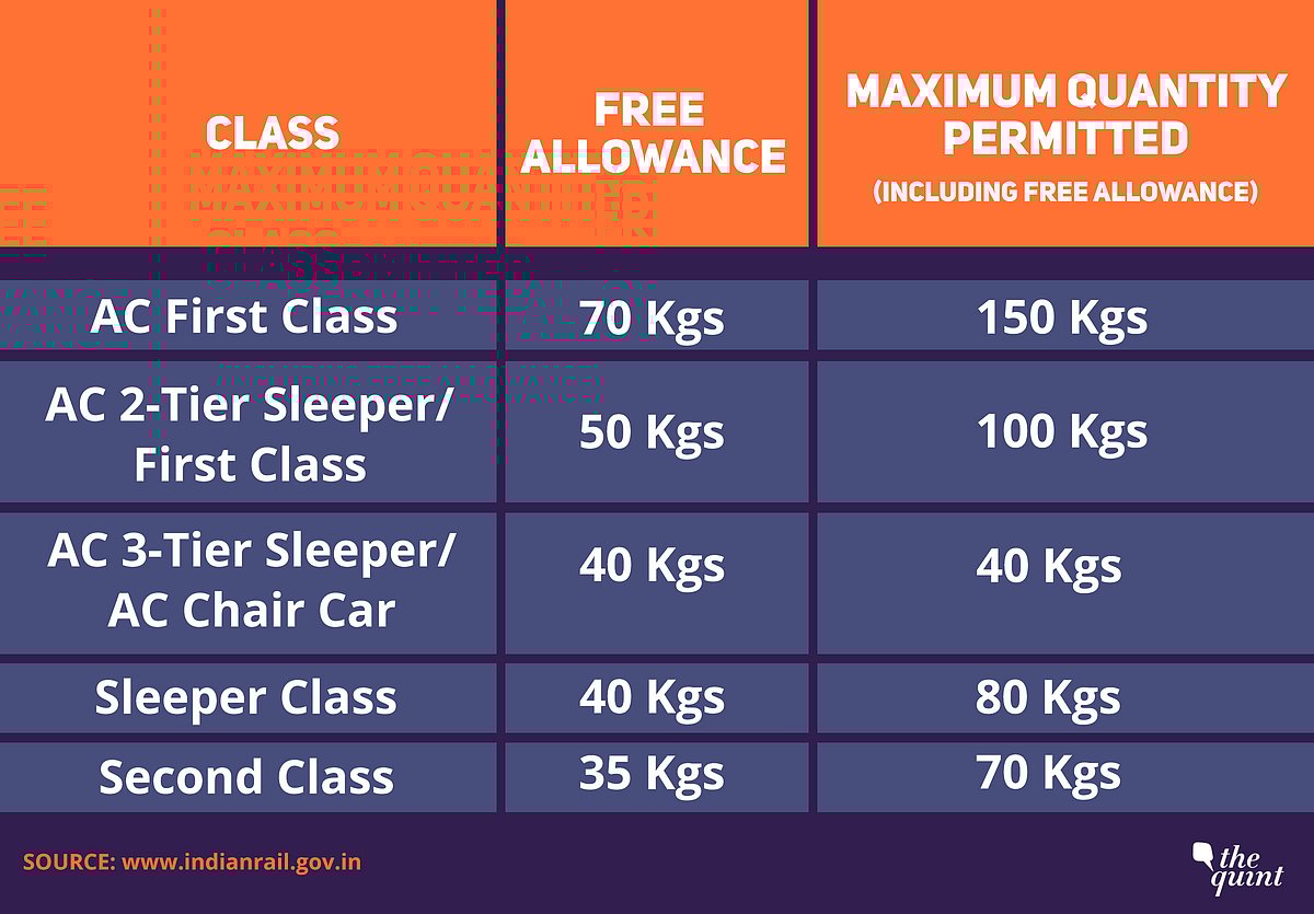 Beware Rail Passengers, Now You’ll Pay Penalty for Excess Baggage
