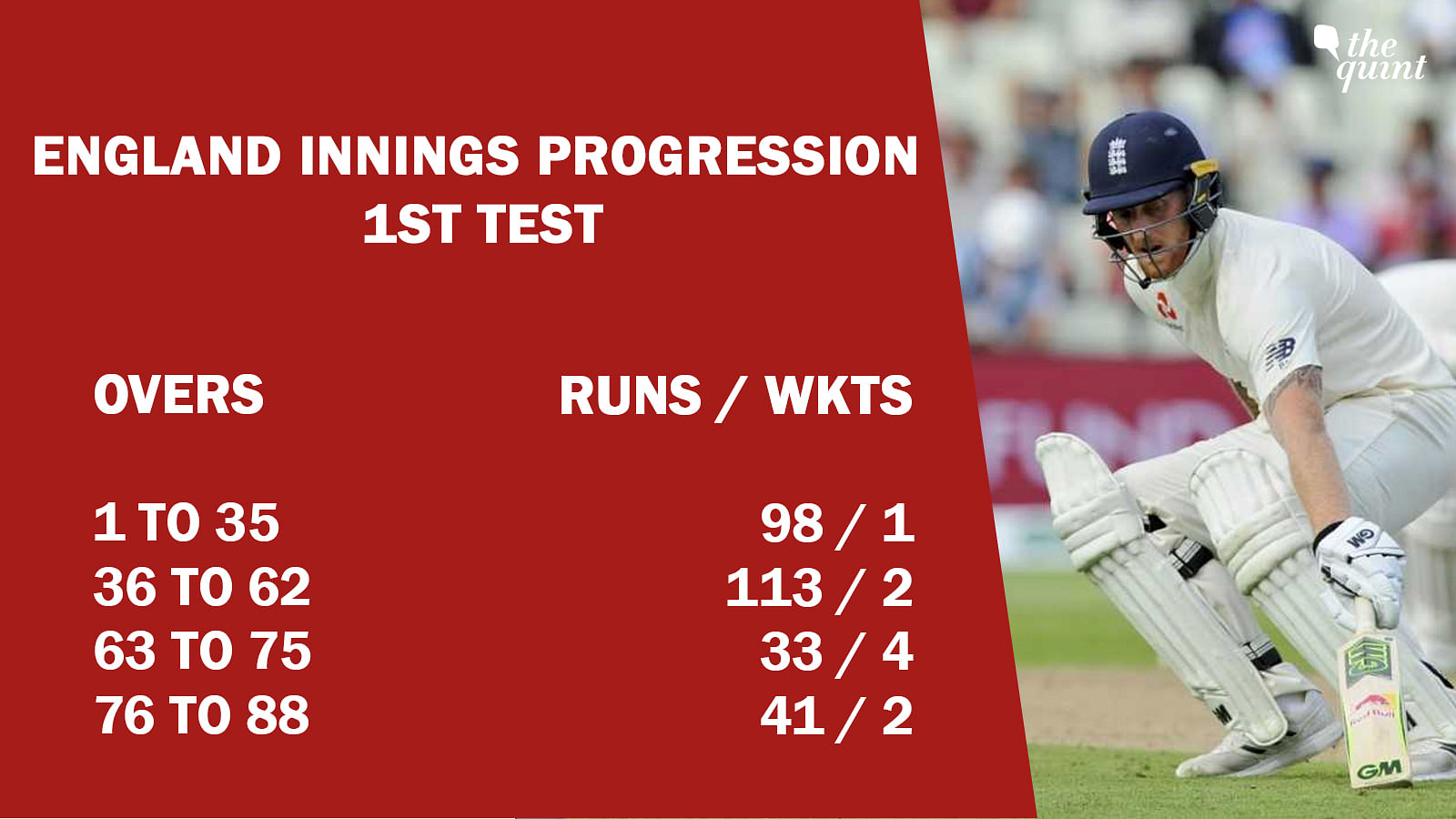 India vs England Test In Stats Joe Root the