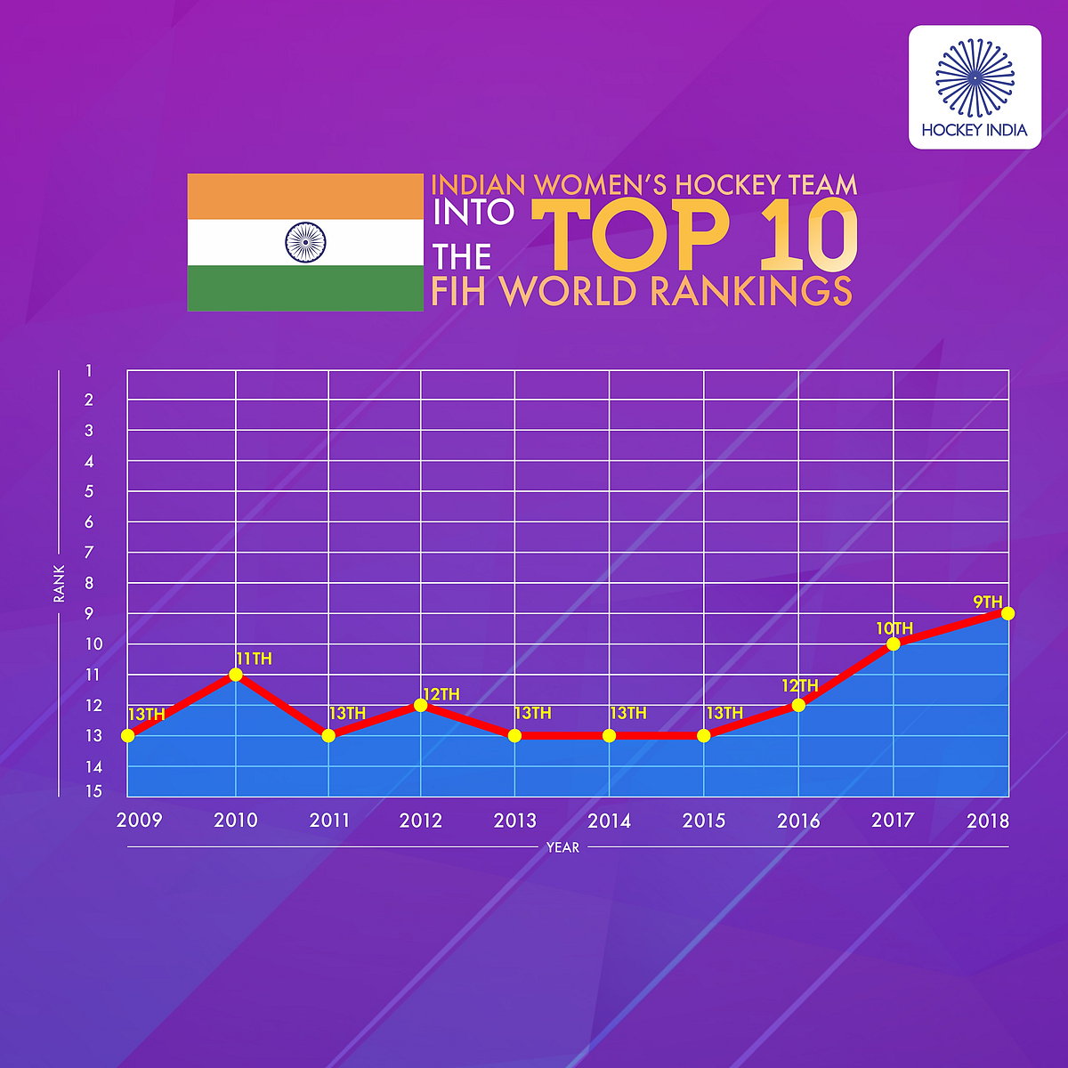 Indian Women’s Hockey Team Climb to Their BestEver World Ranking