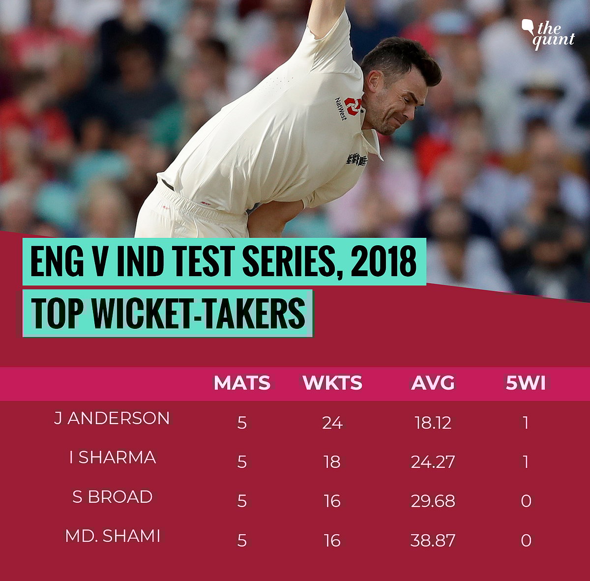 India v England Test Series Stats Wrap Kohli v Anderson, KL Rahul’s Record